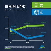 Infografik Absatzstatistik 2021 Bild: Deutsches Tiefkühlinstitut e.V. Fotograf: Deutsches Tiefkühlinstitut e.V.