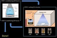 "Zeitmaschine": Prozess dauert drei Tage. Bild: Berkeley Lab Heat Island Group