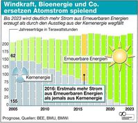 Quelle: Informationskampagne f. Erneuerbare En