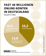 Grafik: Bundesverband deutscher Banken