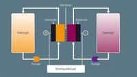 Schematische Darstellung einer Redox-Flow-Batterie. Fraunhofer ICT