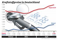 Benzin, Diesel, Kraftstoffpreise, Tanken, Tankstelle, Rohöl, Preisvergleich. Bild: "obs/ADAC/ADAC-Grafik"