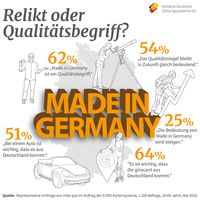 "Made in Germany" ist für 62 Prozent der Bevölkerung laut infas quo-Umfrage ein Qualitätsbegriff. Bild: "obs/Initiative Deutsche Zahlungssysteme e.V."