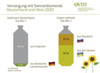 Bild: OVID, Verband der ölsaatenverarbeitenden Industrie in Deutschland e.V. Fotograf: OVID, Verband der ölsaatenverarbeitenden Industrie in Deutschland e.V.