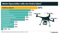 Testberichte.de_EMNID_Drohnenumfrage. Bild: "obs/testberichte/Testberichte.de"