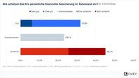 ddn-Studie: 45,1% im Alter nicht gut abgesichert / Weiterer Text über ots und www.presseportal.de/nr/61698 / Die Verwendung dieses Bildes für redaktionelle Zwecke ist unter Beachtung aller mitgeteilten Nutzungsbedingungen zulässig und dann auch honorarfrei. Veröffentlichung ausschließlich mit Bildrechte-Hinweis.
Bildrechte: Das Demographie Netzwerk (ddn) Fotograf: ddn