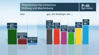 Bild: "obs/ZDF/ZDF/Forschungsgruppe Wahlen"