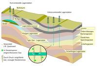 Schematische Darstellung der Förderung von Erdöl und Erdgas, links: konventionelle Lagerstätte (mit Erdöl assoziiertes Erdgas), rechts: unkonventionelle Lagerstätten.