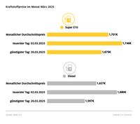 Kraftstoffpreise im März 2025