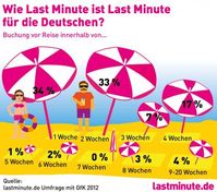 Grafik: "obs/lastminute.de"