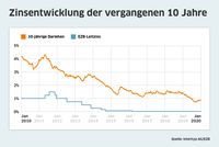Bild: Interhyp