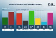 Soll die Schuldenbremse gelockert werden?