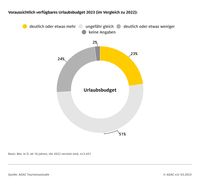 Die Krisenjahre haben den Stellenwert des Reisens nochmals erhöht. Das zeigt auch der Blick auf die geplanten Ausgaben für Urlaub und Ferien. / Weiterer Text über ots und www.presseportal.de/nr/7849 / Die Verwendung dieses Bildes für redaktionelle Zwecke ist unter Beachtung aller mitgeteilten Nutzungsbedingungen zulässig und dann auch honorarfrei. Veröffentlichung ausschließlich mit Bildrechte-Hinweis. Bildrechte: ADAC Fotograf: ADAC