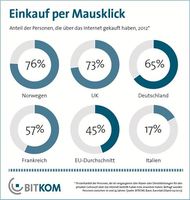 Grafik: BITKOM