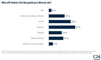 Umfrage: Nur jeder dritte Verbraucher hebt öfter als zweimal pro Monat Bargeld ab 7 Quelle: YouGov. Die verwendeten Daten beruhen auf einer Online-Umfrage der YouGov Deutschland GmbH im Auftrag der C24 Bank, an der 2.042 Personen zwischen dem 5.10.2020 und dem 7.10.2020 teilnahmen. Die Ergebnisse wurden gewichtet und sind repräsentativ für die deutsche Bevölkerung ab 18 Jahren. Basis Netto: Alle Befragten (2.042)