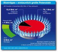 Bioerdgas könnte schon heute 10 Prozent des Erdgasverbrauchs in Deutschland ersetzen. / Bild: "obs/© Fachagentur Nachwachsende Rohstoffe e.V. (FNR)"