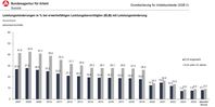 Die Höhe der durchschnittlichen Minderung lag 2024 bei 7,8 Prozent der Leistung bzw. 62 Euro.