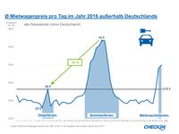 Ø Mietwagenpreis pro Tag im Jahr 2016 außerhalb Deutschlands. Bild: "obs/CHECK24 Vergleichsportal GmbH/CHECK24.de"