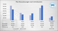 Bild: ZDK Zentralverband Deutsches Kraftfahrzeuggewerbe e.V. Fotograf: ProMotor