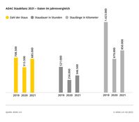 Staus im Jahresvergleich 2019, 2020 und 2021/ ADAC Staubilanz: 2021 fast so viele Staus wie vor Corona / Dauer und Länge aber geringer als 2019 / ein Drittel mehr Meldungen als im ersten Corona-Jahr / Weiterer Text über ots und www.presseportal.de/nr/7849 / Die Verwendung dieses Bildes ist für redaktionelle Zwecke unter Beachtung ggf. genannter Nutzungsbedingungen honorarfrei. Veröffentlichung bitte mit Bildrechte-Hinweis. Bildrechte: ADAC Fotograf: © ADAC