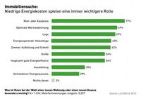 Eine repräsentative Umfrage von LichtBlick zeigt, welche Kriterien den Deutschen bei der Auswahl einer Immobilie besonders wichtig sind.