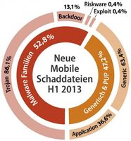 G Data zählt im ersten Halbjahr 2013 fast 520.000 neue Android-Schädlinge. Bild: "obs/G Data Software AG"