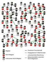 Soziale Netzwerke teilen die Gesellschaft in Mitglieder und Nicht-Mitglieder auf. Beziehungen zwischen Nicht-Mitgliedern, deren E-Mail-Adressen dem Netzwerk von Mitgliedern mitgeteilt wurden (rote Verbindunglinien), können anhand der beidseitig bestätigten Freundschaftsbeziehungen zwischen Mitgliedern (schwarze Linien) und ihren Verbindungen zu Nicht-Mitgliedern (grüne Linien) mit großer Wahrscheinlichkeit vorhergesagt werden.
Quelle: Abbildung: Ágnes Horvát (idw)