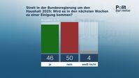 Streit in der Bundesregierung um den Haushalt 2025: Wird es in den nächsten Wochen zu einer Einigung kommen?