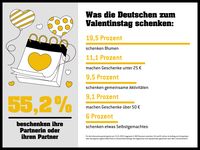 Die Mehrheit der Deutschen macht ihrem Lieblingsmenschen am Valentinstag ein Geschenk (55 Prozent)