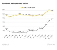 Kraftstoffpreise im Wochenvergleich