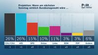Bild: ZDF und Forschungsgruppe Wahlen Fotograf: ZDF