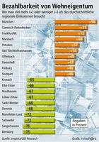 Grafik: obs/Landesbausparkassen