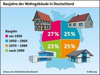 Baujahre der Wohngebäude in Deutschland. Bild: "obs/LBS Baden-Württemberg/© LBS 2014"