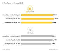 Kraftstoffpreise Monatsrückblick Juni 2022 Bild: ADAC Fotograf: © ADAC