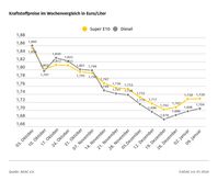 Kraftstoffpreise im Wochenvergleich