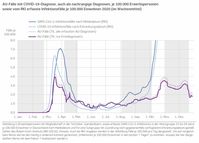 Anlage 1: AU-Meldungen bei der TKK hochgerechnet auf Fälle je 100.000 im Vergleich zu den gemeldeten Infektionszahlen laut RKI 2020  Bild: TKK Gesundheitsreport 2021 / Eigenes Werk