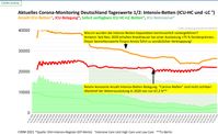 Das Märchen von den überforderten Intensivstationen, Stand 21.05.2021