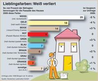 Grafik: Verband der deutschen Lack- und Druckfarbenindustrie e.V. 