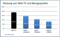 Grafik: BDZV 