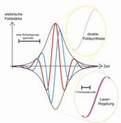 Ultrakurzer Lichtimpuls mit stabilisierter optischer Phase. Ein ultrakurzer Lichtimpuls besteht aus wenigen Schwingungen des Lichtfeldes (rote oder blaue Linie). Schwarze Linien: Feldeinhüllende des Impulses. Die maximale Feldstärke des Impulses wird erreicht wenn das Maximum des Feldes mit dem Impulszentrum zusammenfällt (rote Linie). Mit dem neu entwickelten Verfahren wird diese Schwingungsform des Feldes stabilisiert. Die gelb bzw. grün umrandeten Vergrößerungen zeigen die geringsten zeitlichen Schwankungen der Wellenform, die bisher erreicht wurden (ca. 100 Attosekunden, Laser-Regelung) und die mit dem neuen Verfahren der direkten Feldsynthese erreicht wurden (12 Attosekunden). Abb.: MBI