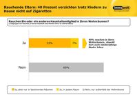 40 Prozent der rauchenden Eltern verzichten zuhause nicht auf die Zigarette. Quelle: immowelt.de Bild: Immowelt AG (openPR)