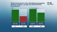Bild: ZDF und Forschungsgruppe Wahlen Fotograf: Forschungsgruppe Wahlen
