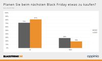 Umfrage zum Black Friday 2023: Kauflust größer als im Vorjahr