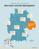 Immobilienpreise und Preissteigerungen in 2021 (Stand September) gegenüber 2020 in 7 großen deutschen Städten  Bild: Interhyp AG Fotograf: Interhyp