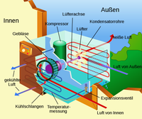 Aufbau einer Kälteanlage, hier ein in einer Wandöffnung montiertes dezentrales Kompaktgerät (Klimaanlage)