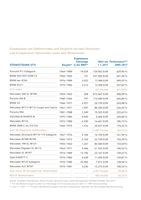 Tabelle: OTX Einzelposten. Die 20 Modelle im Oldtimerindex (OTX) mit der höchsten Wertentwicklung. Bildrecht: Südwestbank AG /  Bild: "obs/Südwestbank AG"