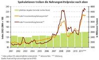 Angebot und Preisentwicklung von Getreide. Bild: FAO
