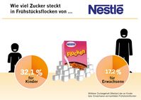 50 Prozent mehr Zucker in Kinder-Produkten. Lebensmittelunternehmen fixen kleine Kinder gezielt mit einer Extraportion Zucker an. Nestlé besonders überzuckert.