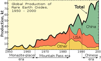 Weltproduktion an Seltenerd-Metallen 1950 bis 2000 (1 kt = 1000 t)