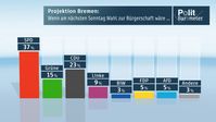 Bild: "obs/ZDF/ZDF/Forschungsgruppe Wahlen"